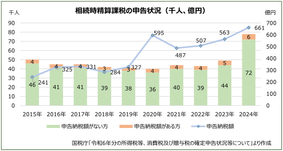 相続時清算課税の適用範囲が拡大
